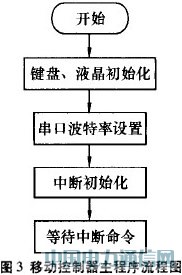 基于線陣LED的動態(tài)顯示系統(tǒng)
