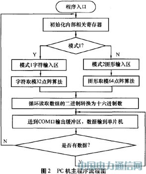 基于線陣LED的動態(tài)顯示系統(tǒng)