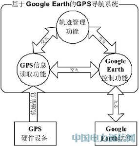 Google EarthGPS(do)ϵy(tng)O(sh)Ӌ(j)