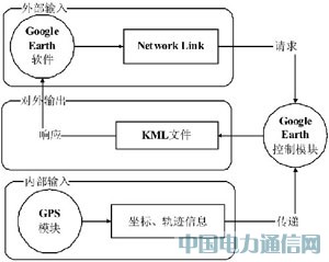 Google EarthGPS(do)ϵy(tng)O(sh)Ӌ(j)
