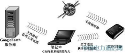 Google EarthGPS(do)ϵy(tng)O(sh)Ӌ(j)