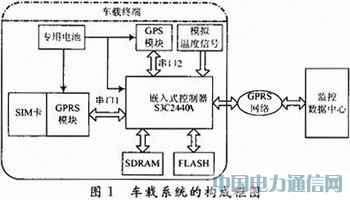 基于GPRS無線網(wǎng)絡的嵌入式遠程車載監(jiān)測系統(tǒng)