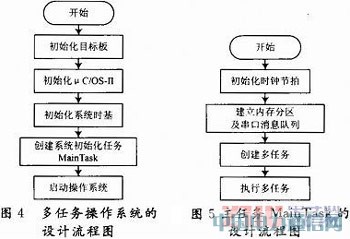 基于GPRS無線網(wǎng)絡的嵌入式遠程車載監(jiān)測系統(tǒng)