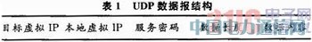 基于GPRS無線網(wǎng)絡的嵌入式遠程車載監(jiān)測系統(tǒng)