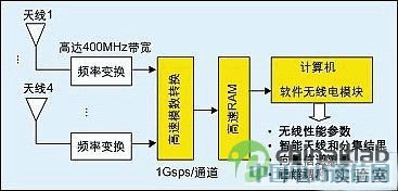 低功耗、大容量及好鏈接可靠性手機(jī)智能天線測試系統(tǒng)開發(fā)及應(yīng)用