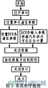 VC++İl(f)(dng)C(j)ECUy(c)ԇϵy(tng)оcO(sh)Ӌ(j)