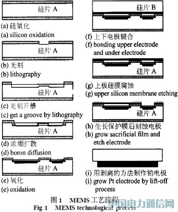 基于模型識(shí)別技術(shù)的高溫微型壓力傳感器