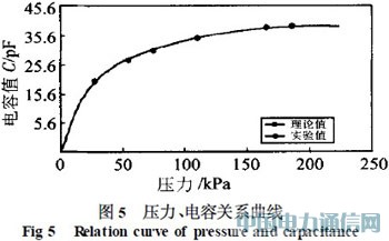 基于模型識(shí)別技術(shù)的高溫微型壓力傳感器