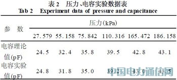 基于模型識(shí)別技術(shù)的高溫微型壓力傳感器