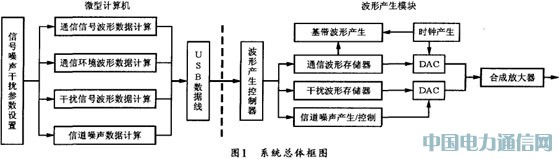 基于ADSP—BF533的數(shù)字通信信號(hào)發(fā)生器設(shè)計(jì)與實(shí)現(xiàn)