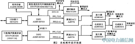 基于ADSP—BF533的數(shù)字通信信號(hào)發(fā)生器設(shè)計(jì)與實(shí)現(xiàn)