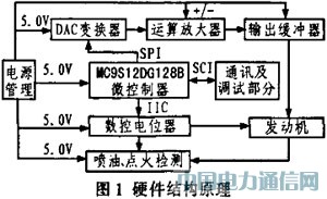 VC++İl(f)(dng)C(j)ECUy(c)ԇϵy(tng)оcO(sh)Ӌ(j)