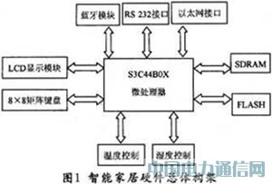 基于S3C44B0X和μC/OS-Ⅱ智能家居嵌入式系統(tǒng)設(shè)計