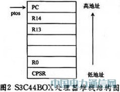 基于S3C44B0X和μC/OS-Ⅱ智能家居嵌入式系統(tǒng)設(shè)計