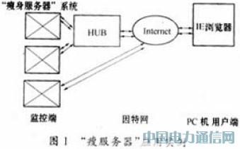 基于AVR單片機(jī)的嵌入式“瘦服務(wù)器”系統(tǒng)設(shè)計思想