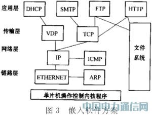 基于AVR單片機(jī)的嵌入式“瘦服務(wù)器”系統(tǒng)設(shè)計思想