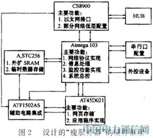 基于AVR單片機(jī)的嵌入式“瘦服務(wù)器”系統(tǒng)設(shè)計思想