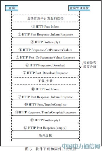 基于TR069協(xié)議實(shí)現(xiàn)IPTV盒端管理