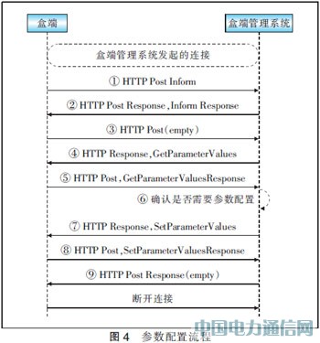 基于TR069協(xié)議實(shí)現(xiàn)IPTV盒端管理