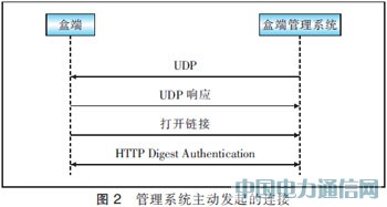 基于TR069協(xié)議實(shí)現(xiàn)IPTV盒端管理