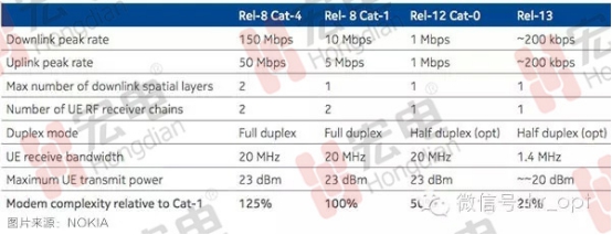 LTE Cat.0f|(lin)W(wng)Ј