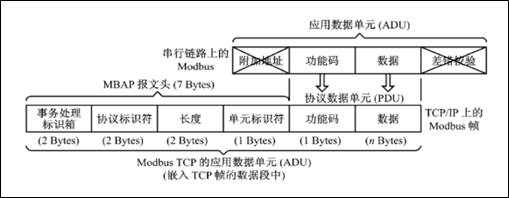 ModbusTCP協(xié)議報文詳細(xì)分析