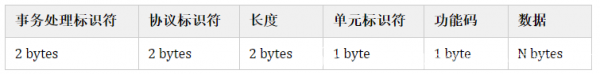 ModbusTCP協(xié)議報文詳細(xì)分析