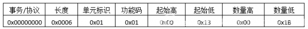 ModbusTCP協(xié)議報文詳細(xì)分析