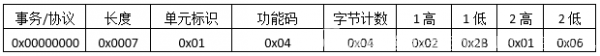 ModbusTCP協(xié)議報文詳細(xì)分析