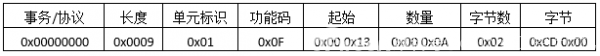 ModbusTCP協(xié)議報文詳細(xì)分析