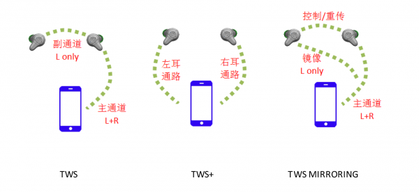 【技術(shù)分享】持續(xù)升級(jí)的TWS方案 【技術(shù)分享】持續(xù)升級(jí)的TWS方案