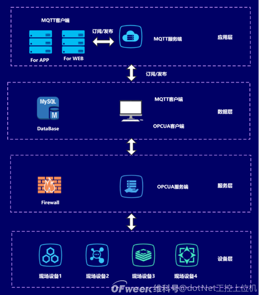 OPCUA+MQTT(gu)(lin)W(wng)ͨÿ