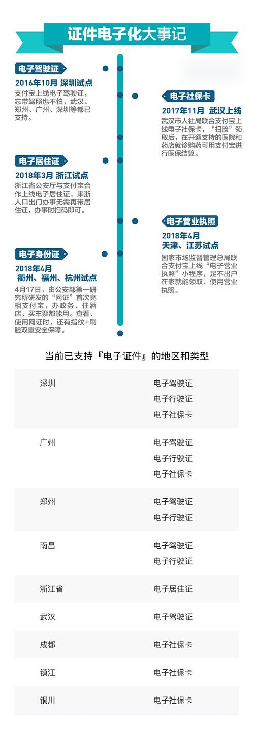 支付寶將支持5大證件 五證合一真福利 支付寶將支持5大證件 五證合一真福利