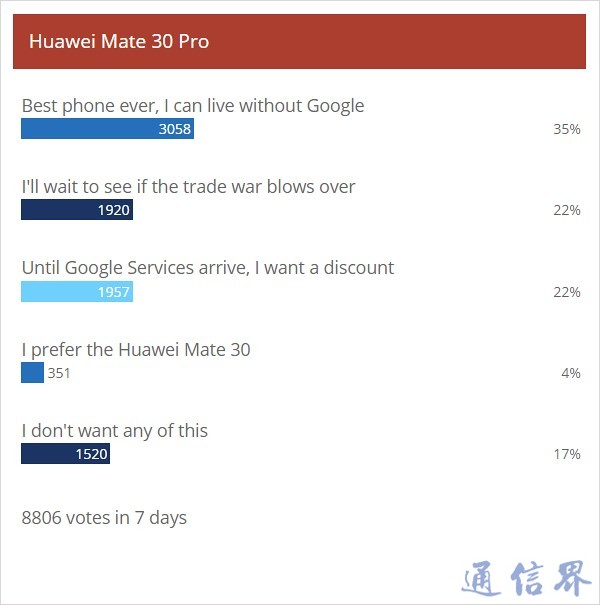 外媒調(diào)查:人們喜歡華為Mate30 Pro,但不愿意在沒(méi)有Google的情況下購(gòu)買