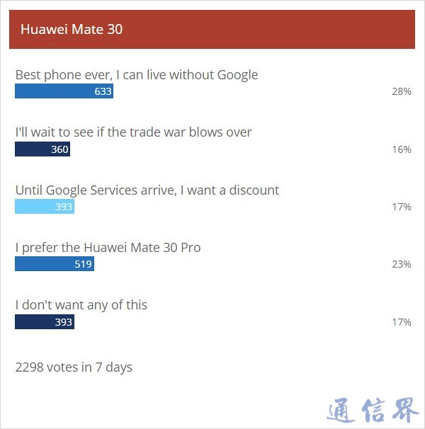 外媒調(diào)查:人們喜歡華為Mate30 Pro,但不愿意在沒(méi)有Google的情況下購(gòu)買