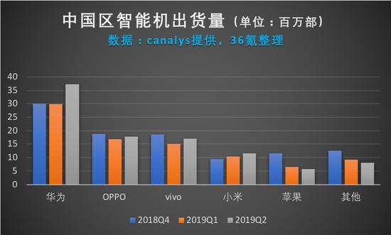數(shù)據(jù)由canalys提供,36氪整理